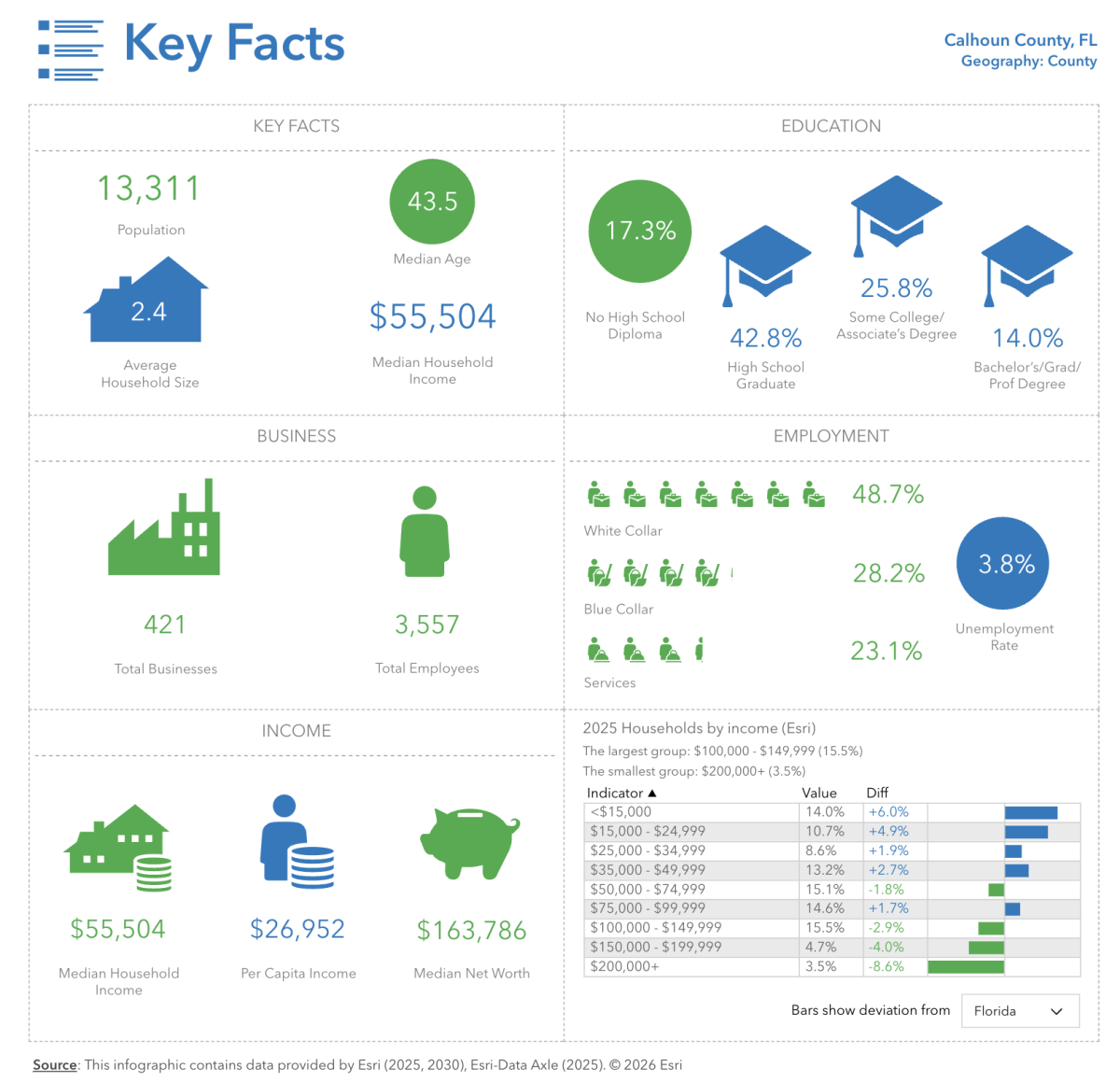 Calhoun County Key Data