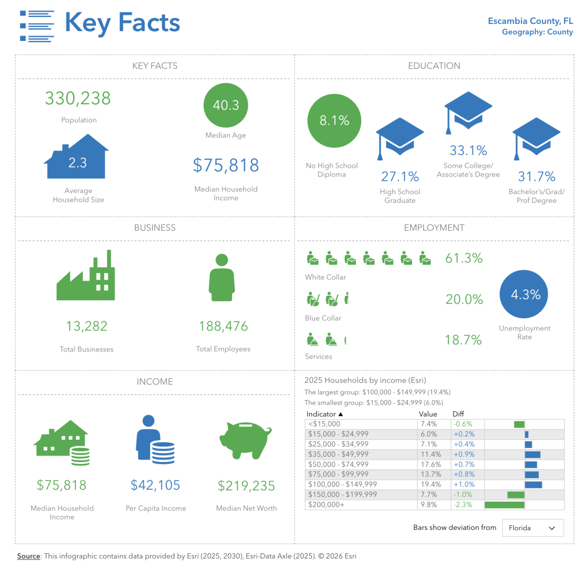 Escambia County Key Data