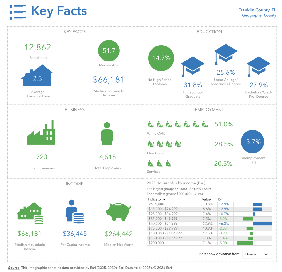 Franklin County Key Data