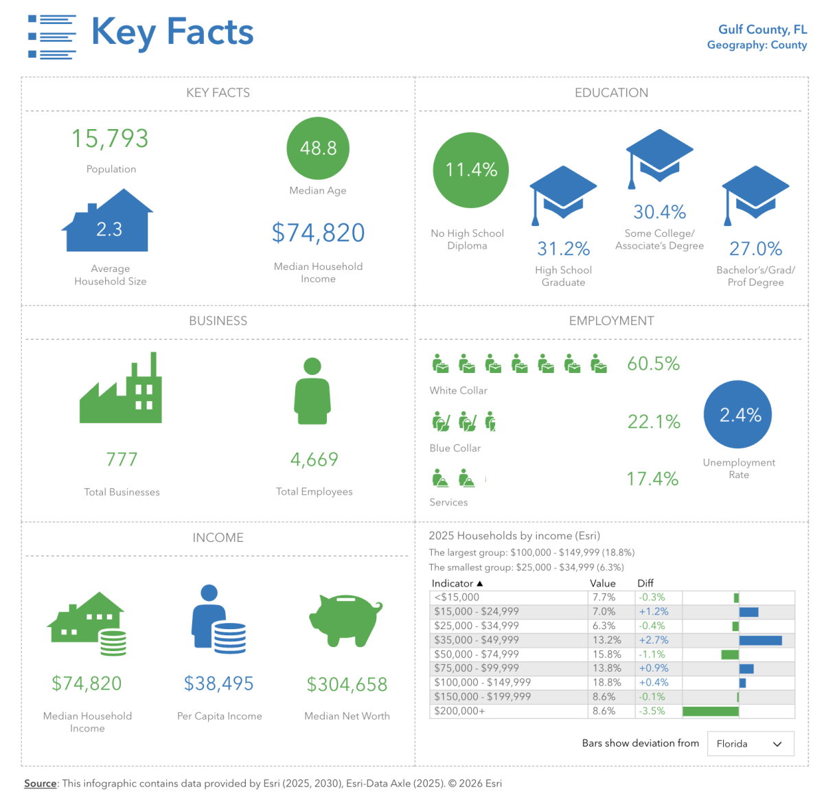 Gulf County Key Data