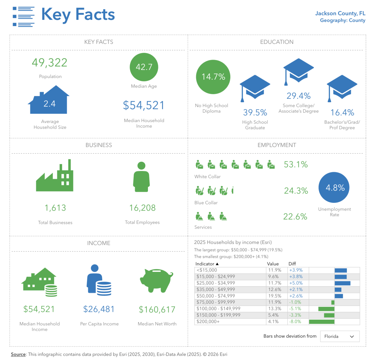 Jackson County Key Data