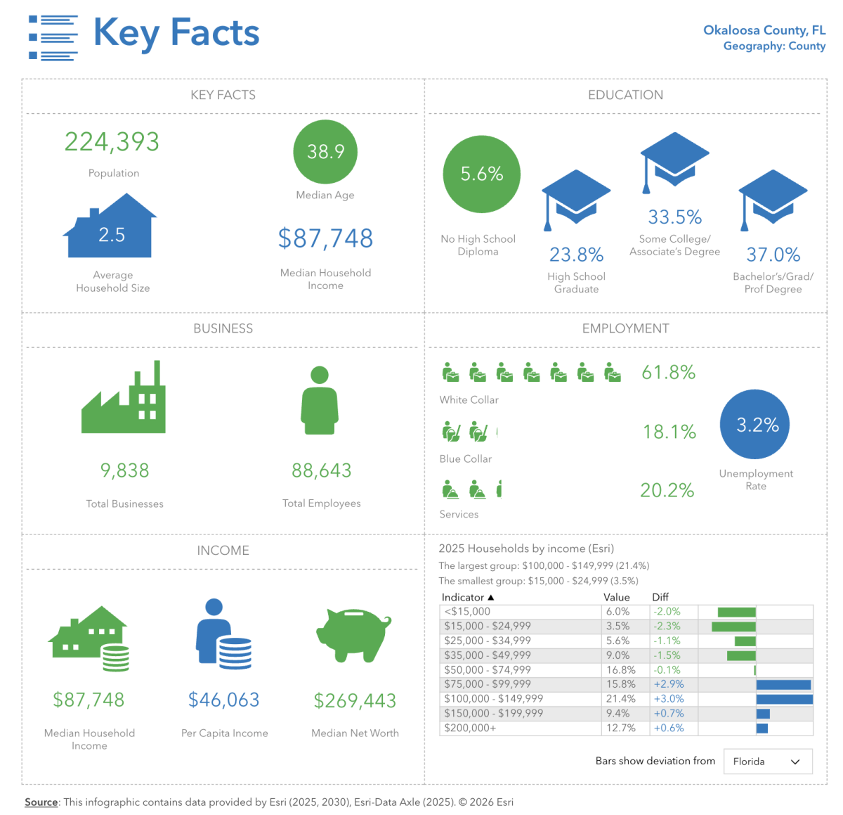 Okaloosa County Key Data