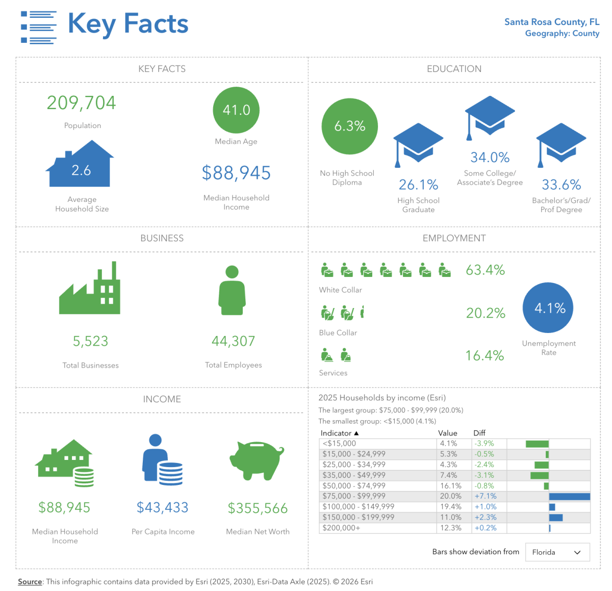 Santa Rosa County Key Data